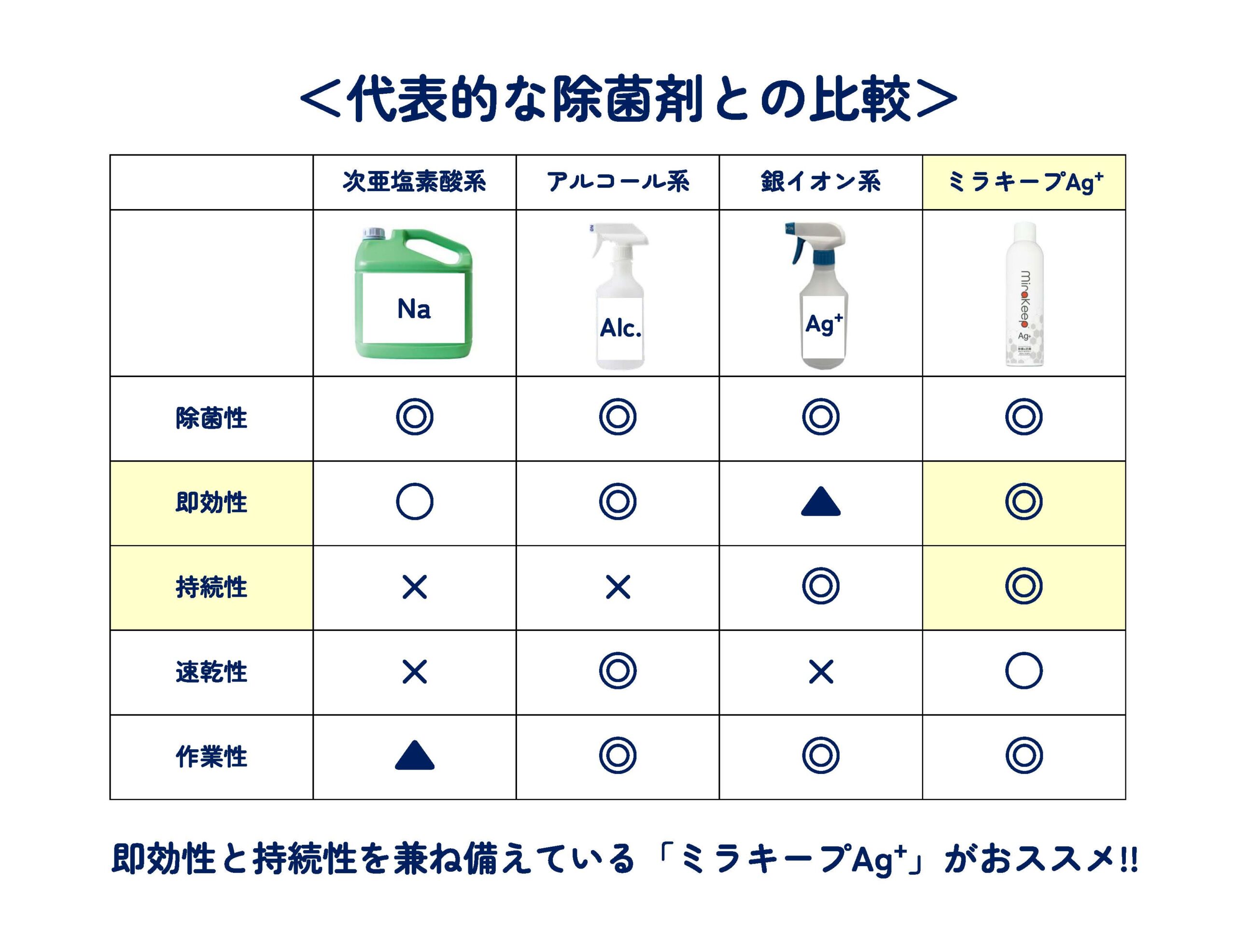 ミラキープ 比較表