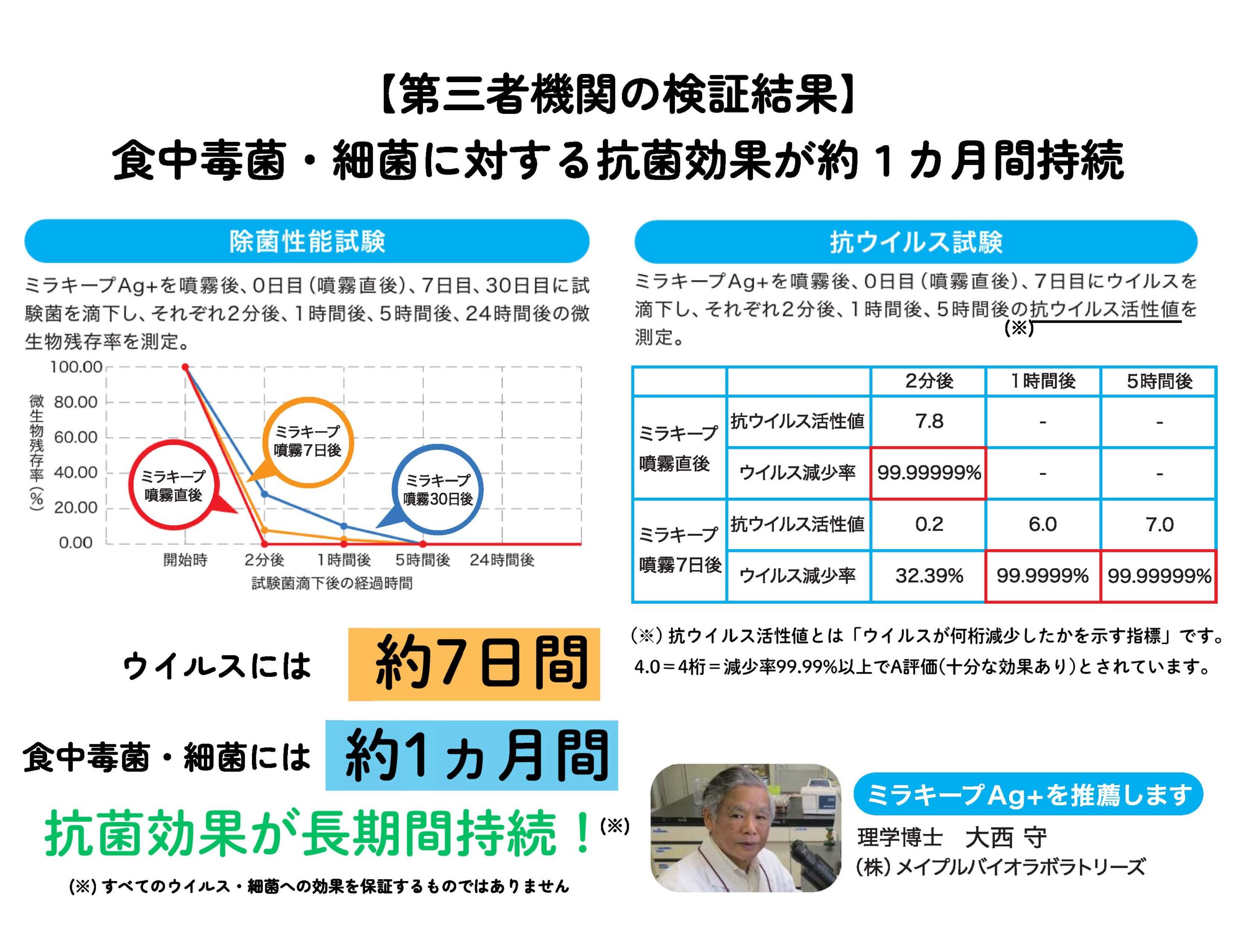 ミラキープ 第三者機関データ