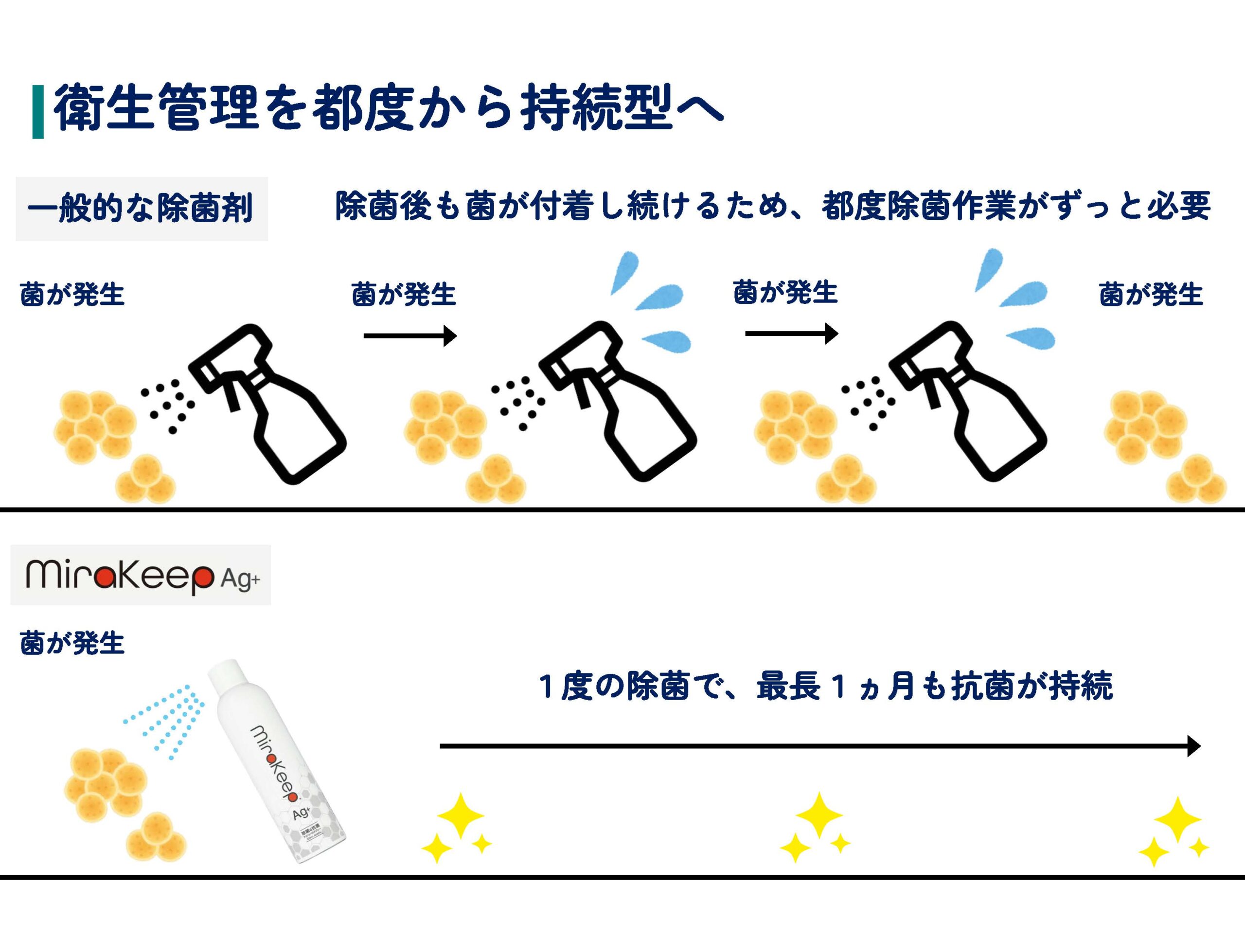 ミラキープ 都度から持続へ